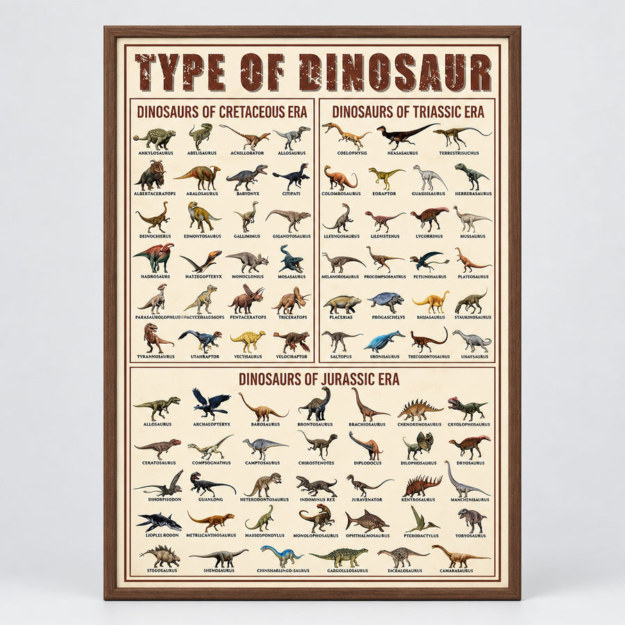 Types of Dinosaur Poster